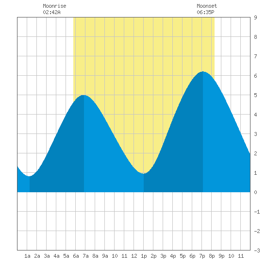 New Brunswick tide chart for Monday, July 25, 2022