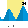 New Brunswick tide chart for Tuesday, July 26, 2022