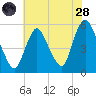 New Brunswick tide chart for Thursday, July 28, 2022