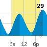 New Brunswick tide chart for Friday, July 29, 2022