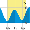 New Brunswick tide chart for Saturday, July 2, 2022