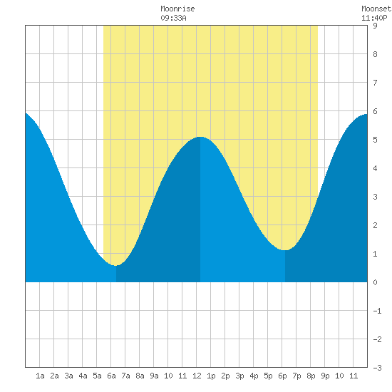 New Brunswick tide chart for Sunday, July 3, 2022