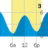 New Brunswick tide chart for Sunday, July 3, 2022