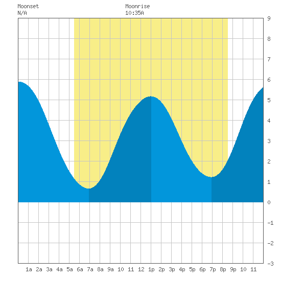 New Brunswick tide chart for Monday, July 4, 2022