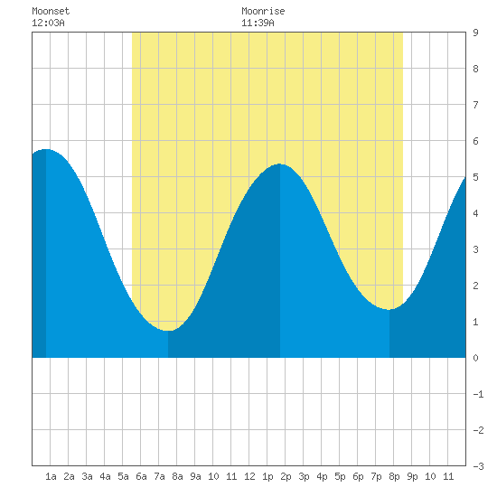 New Brunswick tide chart for Tuesday, July 5, 2022