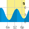 New Brunswick tide chart for Tuesday, July 5, 2022