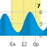 New Brunswick tide chart for Thursday, July 7, 2022