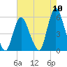 New Brunswick tide chart for Wednesday, August 10, 2022