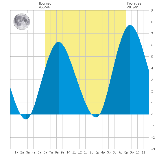 New Brunswick tide chart for Thursday, August 11, 2022