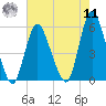 New Brunswick tide chart for Thursday, August 11, 2022