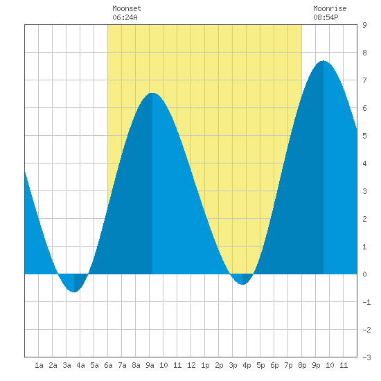 New Brunswick tide chart for Friday, August 12, 2022