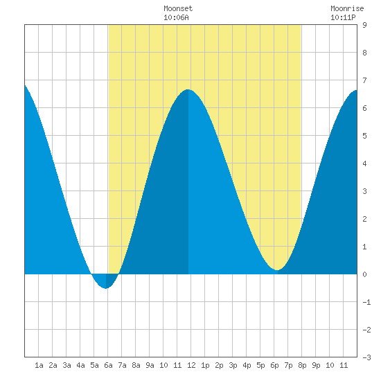 New Brunswick tide chart for Monday, August 15, 2022