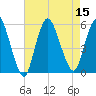 New Brunswick tide chart for Monday, August 15, 2022