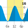 New Brunswick tide chart for Tuesday, August 16, 2022