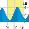 New Brunswick tide chart for Thursday, August 18, 2022