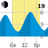 New Brunswick tide chart for Friday, August 19, 2022