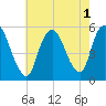 New Brunswick tide chart for Monday, August 1, 2022