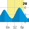 New Brunswick tide chart for Saturday, August 20, 2022