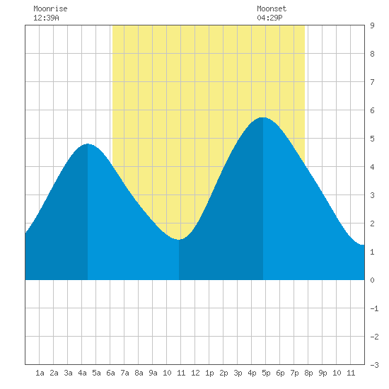 New Brunswick tide chart for Sunday, August 21, 2022