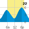 New Brunswick tide chart for Monday, August 22, 2022