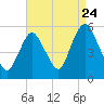 New Brunswick tide chart for Wednesday, August 24, 2022