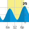 New Brunswick tide chart for Thursday, August 25, 2022