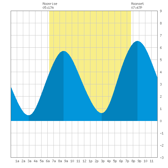 New Brunswick tide chart for Friday, August 26, 2022
