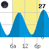 New Brunswick tide chart for Saturday, August 27, 2022