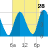 New Brunswick tide chart for Sunday, August 28, 2022