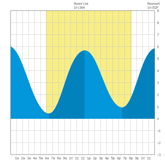 New Brunswick tide chart for Tuesday, August 2, 2022