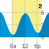 New Brunswick tide chart for Tuesday, August 2, 2022