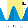 New Brunswick tide chart for Wednesday, August 31, 2022