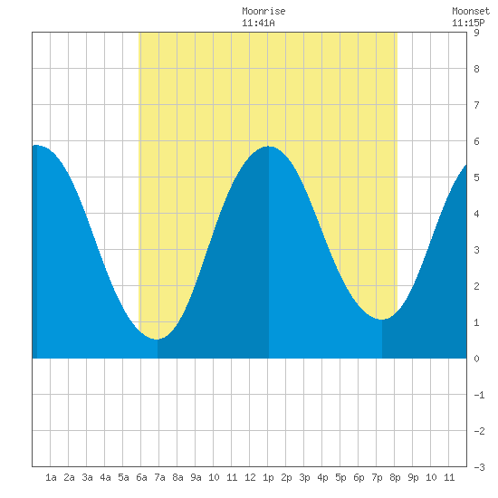 New Brunswick tide chart for Wednesday, August 3, 2022