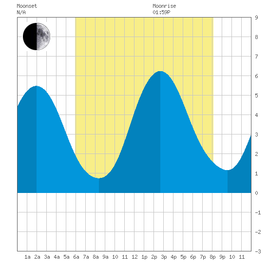 New Brunswick tide chart for Friday, August 5, 2022