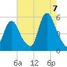New Brunswick tide chart for Sunday, August 7, 2022