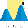 New Brunswick tide chart for Monday, August 8, 2022
