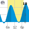 New Brunswick tide chart for Saturday, September 10, 2022