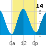 New Brunswick tide chart for Wednesday, September 14, 2022