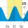 New Brunswick tide chart for Thursday, September 15, 2022
