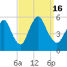 New Brunswick tide chart for Friday, September 16, 2022