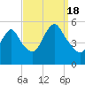 New Brunswick tide chart for Sunday, September 18, 2022