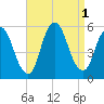New Brunswick tide chart for Thursday, September 1, 2022