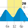 New Brunswick tide chart for Tuesday, September 20, 2022