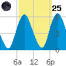 New Brunswick tide chart for Sunday, September 25, 2022