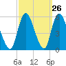 New Brunswick tide chart for Monday, September 26, 2022