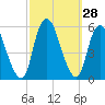 New Brunswick tide chart for Wednesday, September 28, 2022