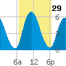 New Brunswick tide chart for Thursday, September 29, 2022