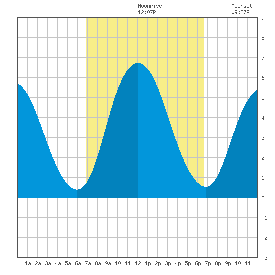 New Brunswick tide chart for Friday, September 30, 2022