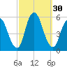New Brunswick tide chart for Friday, September 30, 2022