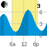 New Brunswick tide chart for Saturday, September 3, 2022